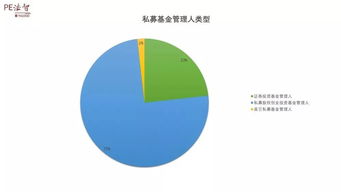 私募管理人存量小幅回落，股權投資基金展現韌性